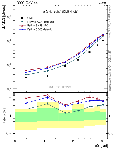 Plot of jjjj.dS in 13000 GeV pp collisions