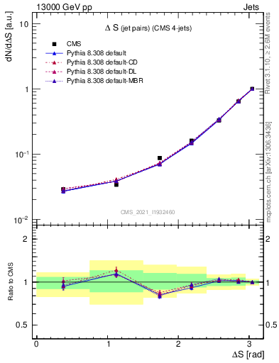 Plot of jjjj.dS in 13000 GeV pp collisions