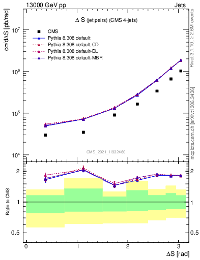Plot of jjjj.dS in 13000 GeV pp collisions