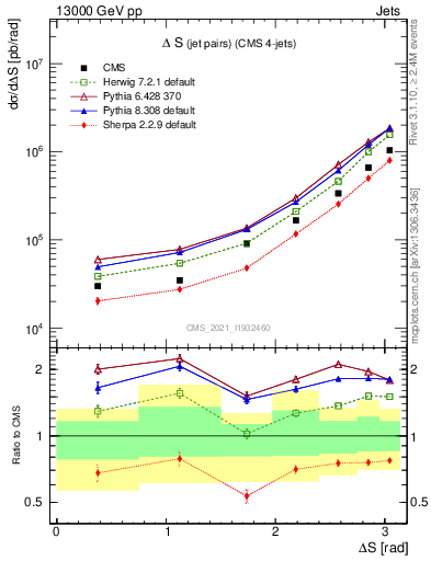 Plot of jjjj.dS in 13000 GeV pp collisions