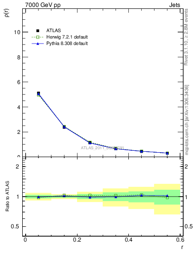 Plot of js_diff in 7000 GeV pp collisions
