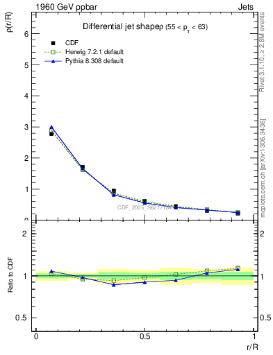Plot of js_diff in 1960 GeV ppbar collisions