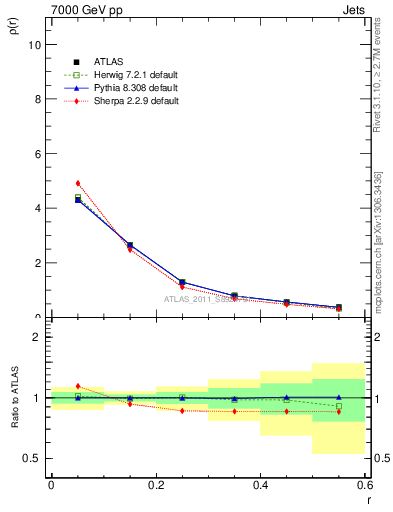 Plot of js_diff in 7000 GeV pp collisions