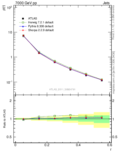 Plot of js_diff in 7000 GeV pp collisions