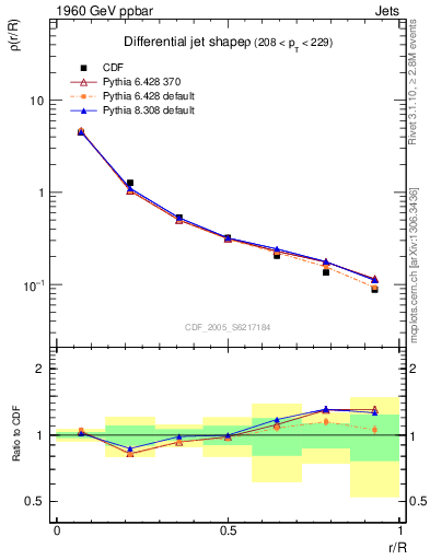 Plot of js_diff in 1960 GeV ppbar collisions