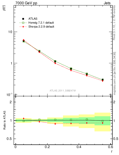 Plot of js_diff in 7000 GeV pp collisions