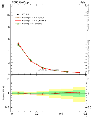 Plot of js_diff in 7000 GeV pp collisions