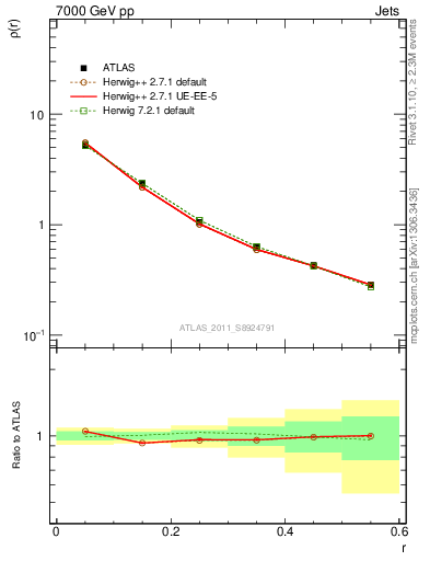 Plot of js_diff in 7000 GeV pp collisions