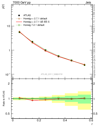 Plot of js_diff in 7000 GeV pp collisions