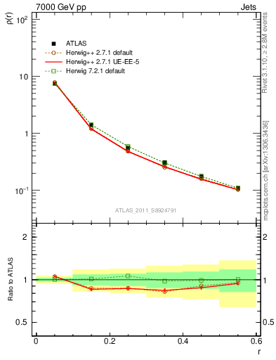 Plot of js_diff in 7000 GeV pp collisions