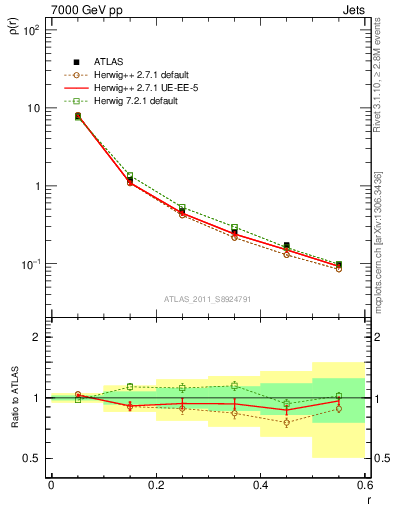 Plot of js_diff in 7000 GeV pp collisions