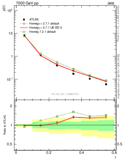 Plot of js_diff in 7000 GeV pp collisions