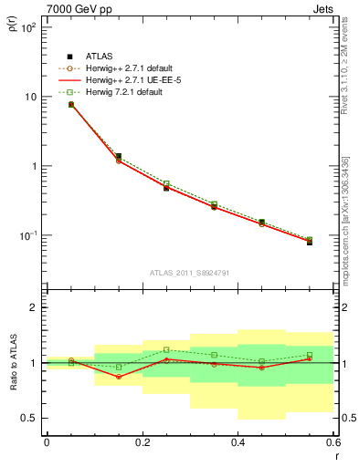 Plot of js_diff in 7000 GeV pp collisions