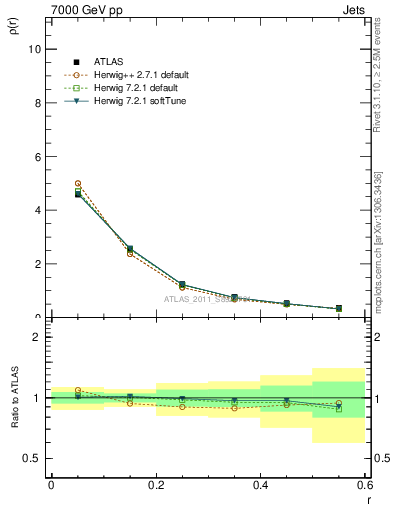 Plot of js_diff in 7000 GeV pp collisions
