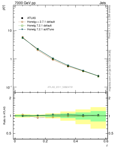 Plot of js_diff in 7000 GeV pp collisions