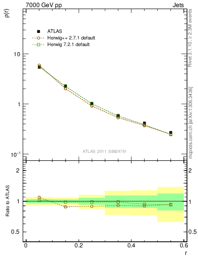 Plot of js_diff in 7000 GeV pp collisions