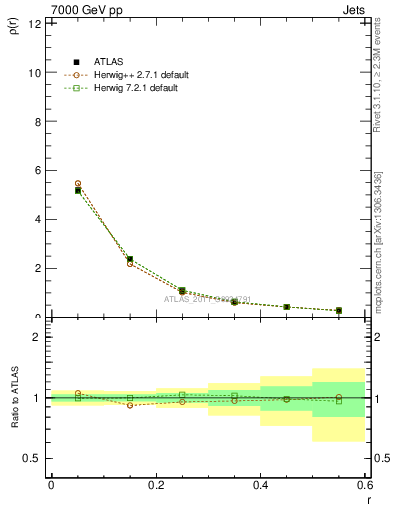 Plot of js_diff in 7000 GeV pp collisions