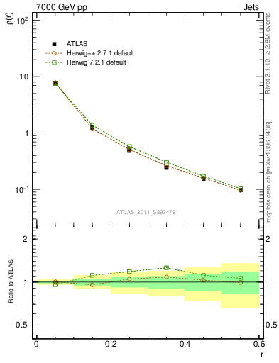 Plot of js_diff in 7000 GeV pp collisions