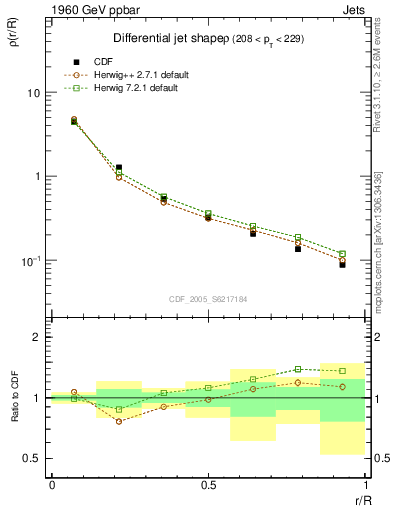 Plot of js_diff in 1960 GeV ppbar collisions