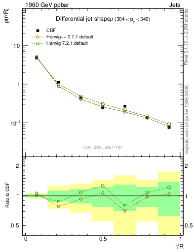 Plot of js_diff in 1960 GeV ppbar collisions