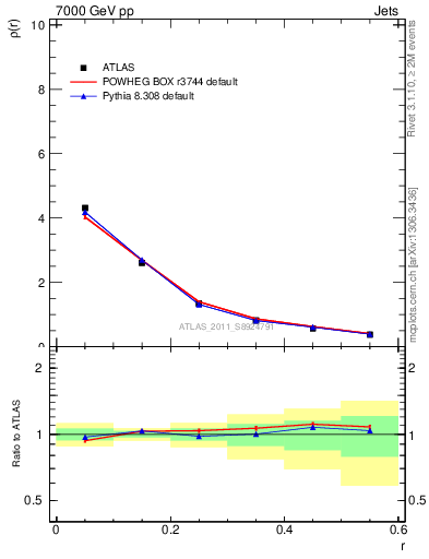 Plot of js_diff in 7000 GeV pp collisions