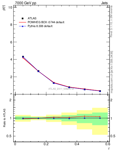 Plot of js_diff in 7000 GeV pp collisions