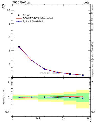 Plot of js_diff in 7000 GeV pp collisions