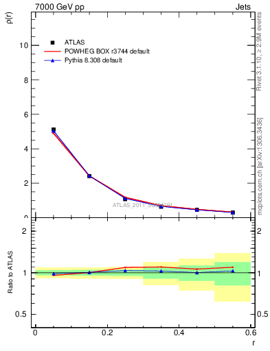 Plot of js_diff in 7000 GeV pp collisions