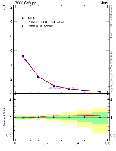 Plot of js_diff in 7000 GeV pp collisions