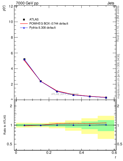 Plot of js_diff in 7000 GeV pp collisions