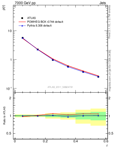 Plot of js_diff in 7000 GeV pp collisions