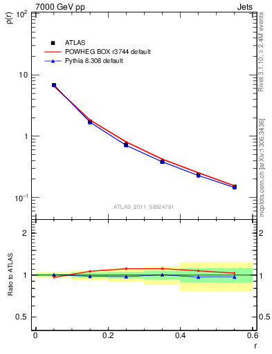 Plot of js_diff in 7000 GeV pp collisions