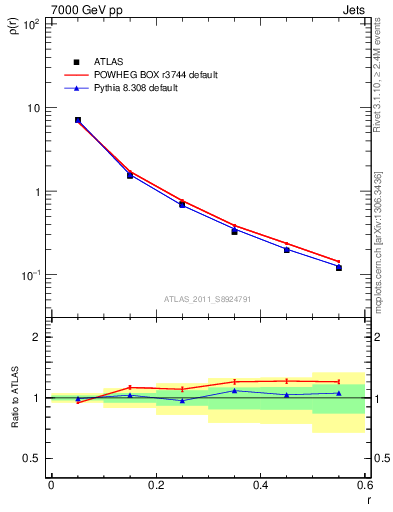 Plot of js_diff in 7000 GeV pp collisions
