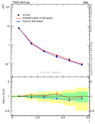 Plot of js_diff in 7000 GeV pp collisions