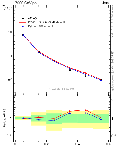 Plot of js_diff in 7000 GeV pp collisions