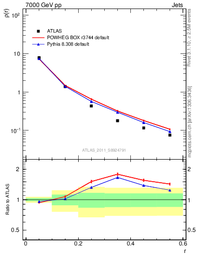 Plot of js_diff in 7000 GeV pp collisions
