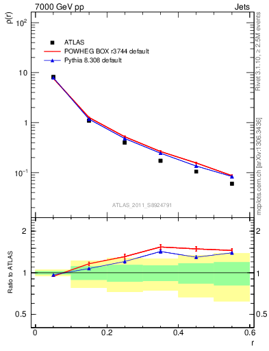 Plot of js_diff in 7000 GeV pp collisions