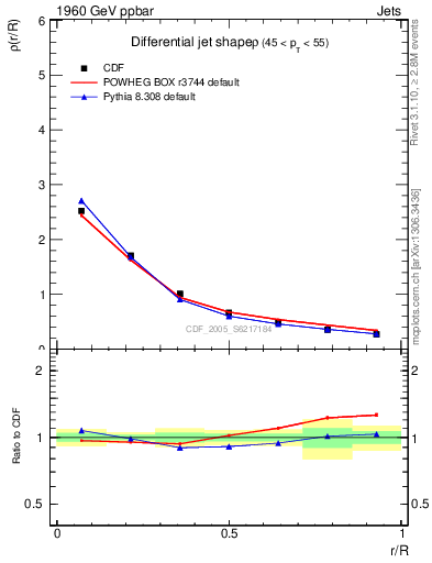 Plot of js_diff in 1960 GeV ppbar collisions