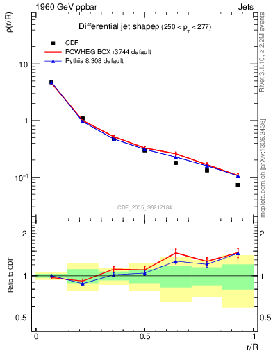 Plot of js_diff in 1960 GeV ppbar collisions