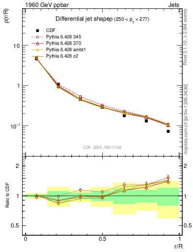 Plot of js_diff in 1960 GeV ppbar collisions