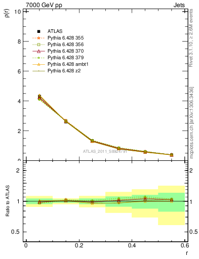 Plot of js_diff in 7000 GeV pp collisions