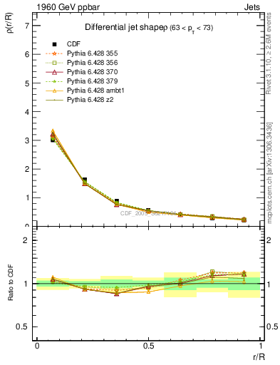 Plot of js_diff in 1960 GeV ppbar collisions