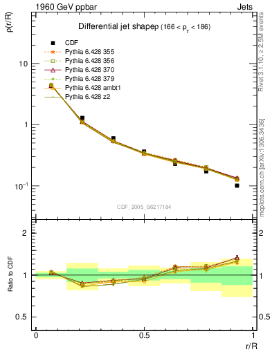 Plot of js_diff in 1960 GeV ppbar collisions