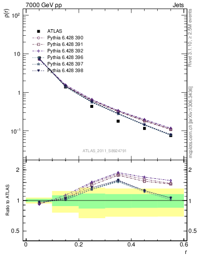 Plot of js_diff in 7000 GeV pp collisions