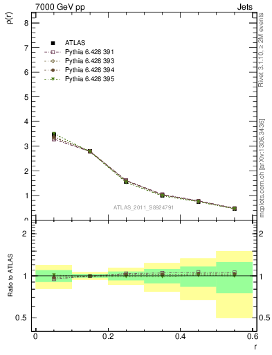 Plot of js_diff in 7000 GeV pp collisions