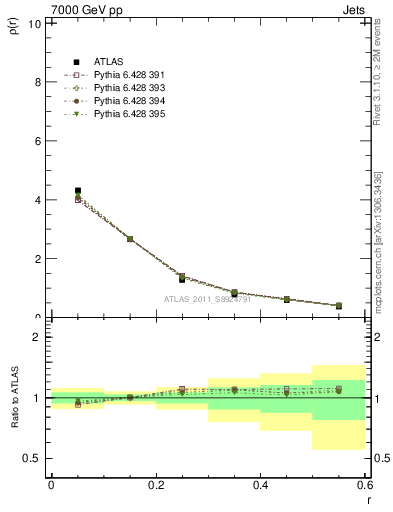 Plot of js_diff in 7000 GeV pp collisions