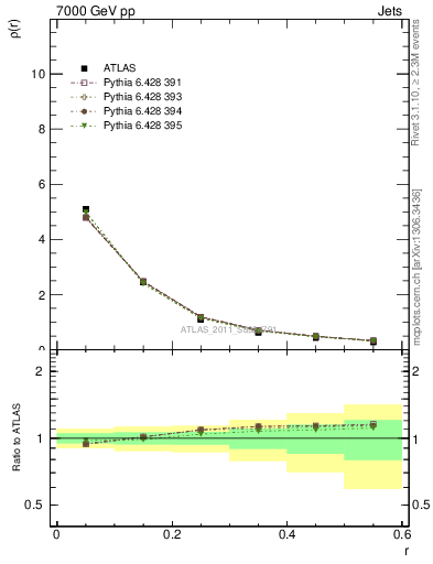 Plot of js_diff in 7000 GeV pp collisions
