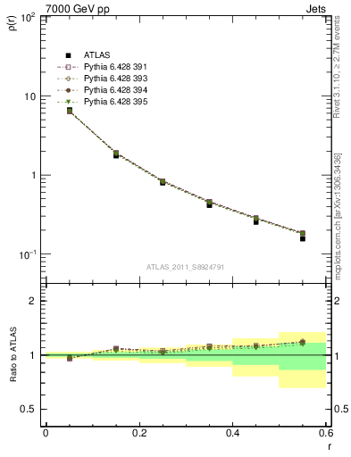 Plot of js_diff in 7000 GeV pp collisions