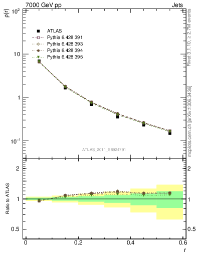 Plot of js_diff in 7000 GeV pp collisions