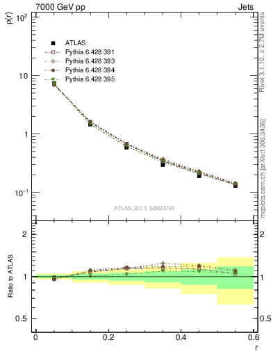 Plot of js_diff in 7000 GeV pp collisions